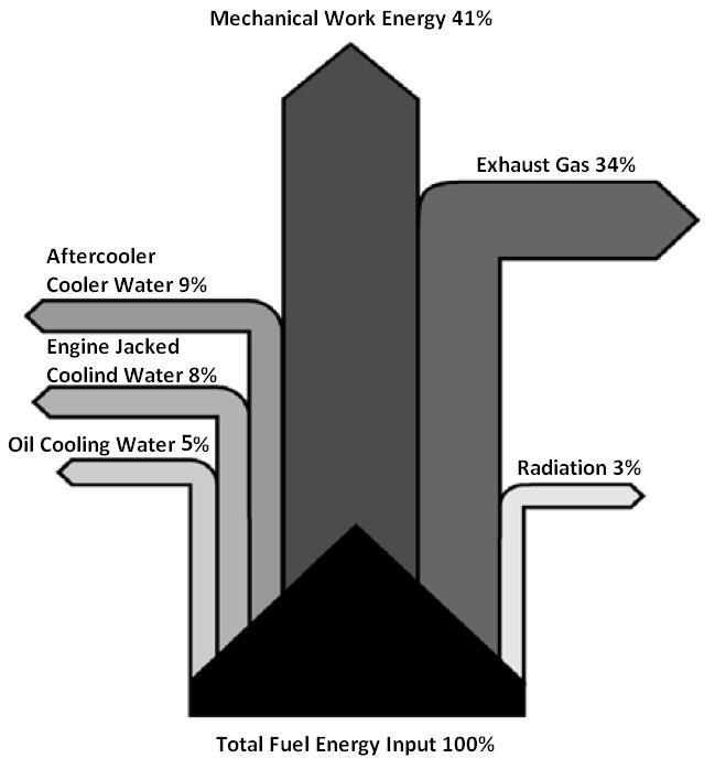 WHRS for Automobile Heat Balance Diagram of ICE Distribution of Heat Flows According to Temperatures Option of Heat Utilization Features: Heat is extracted from the waste heat sources at different