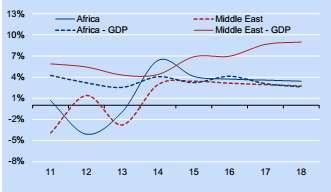 MENA Outlook for steel: Solid perspective of Growth in the region Outlook (GDP and Plates) in Middle East and Africa Source: Oxford economics, CRU Demographics Development of local industrial