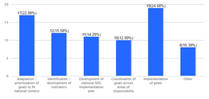 Adaptation /prioritization of goals to fit national context and Implementation of goals are the two most common stages, at which external stakeholders are involved.