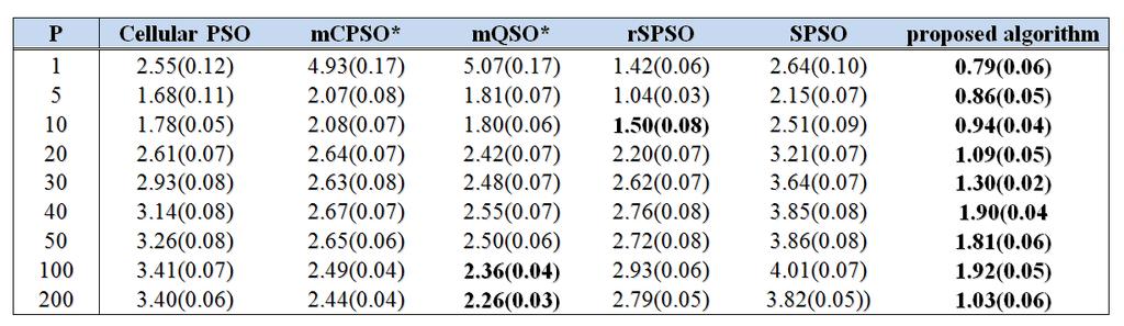 3- Test Results To assess the accuracy and effcency of the proposed algorthm, ths algorthm wth sx known algorthms called mqso [13], mcpso [13], AmQSO [14], CellularPSO [15], SPSO [16] and rspso [17]