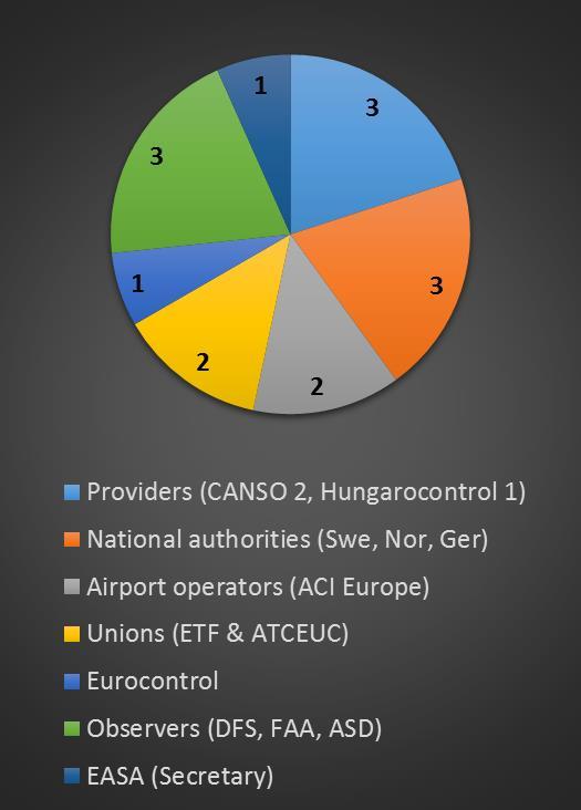 RMT.0624 Rulemaking Group This RMT has been supported by a RMG (Full group composition published on EASA webpage) Representation from a broad variety of stakeholders from around Europe + US: ATS