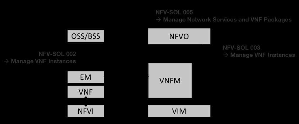 APIs for Management and Orchestration Completed work in ETSI o Specification of a set of RESTful APIs applicable to the VNFM NFVO, and VNFM VNF/EM reference points.