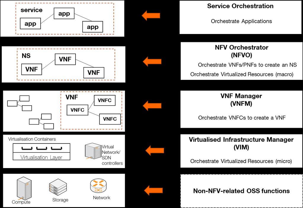 NFV Orchestration Scope of