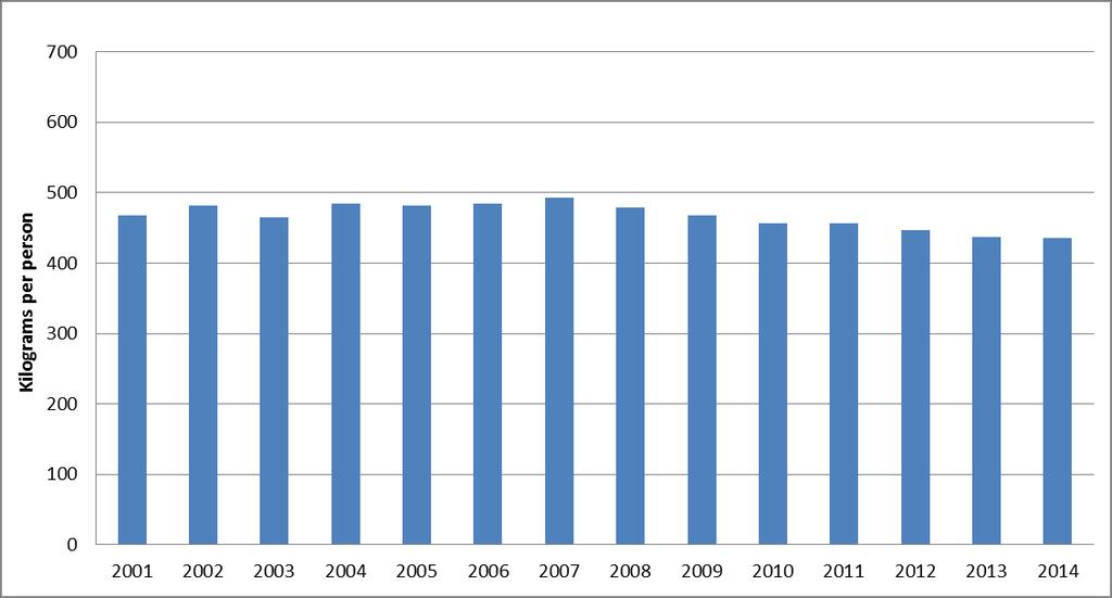 2.1 Municipal waste indicators The following indicators illustrate the development of Belgian MSW generation and management in 2001 2014.
