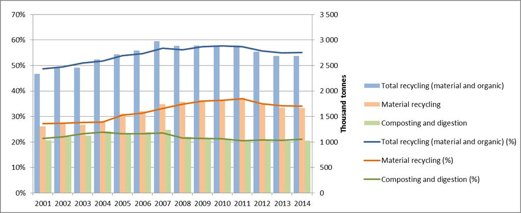 Figure 2.1 Belgium, recycling of municipal waste, 2001 2014, per cent and tonnes Source: Eurostat, 2016. On a national level (Figure 2.