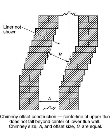 Individual and maximum projections of corbels in masonry chimneys shall comply with the requirements of this section. [See Figure 7.1.2(a) through Figure 7.1.2(e) Figure 7.