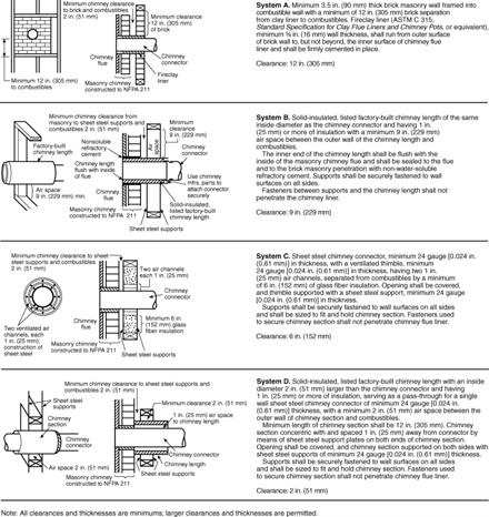 Second Revision No. 4-NFPA 21