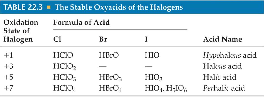 Oxyacids and Oxyanions Chapter 22.