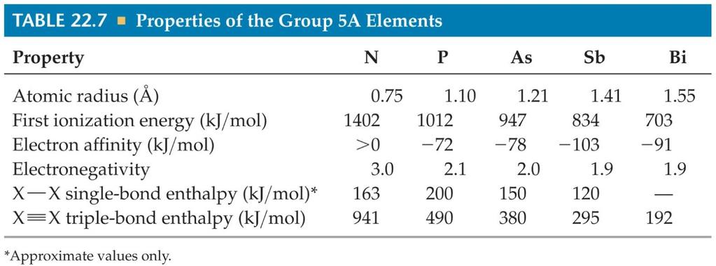 Other Group 5A Elements Chapter 22.