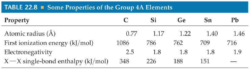 The Group 4A Elements Chapter 22.