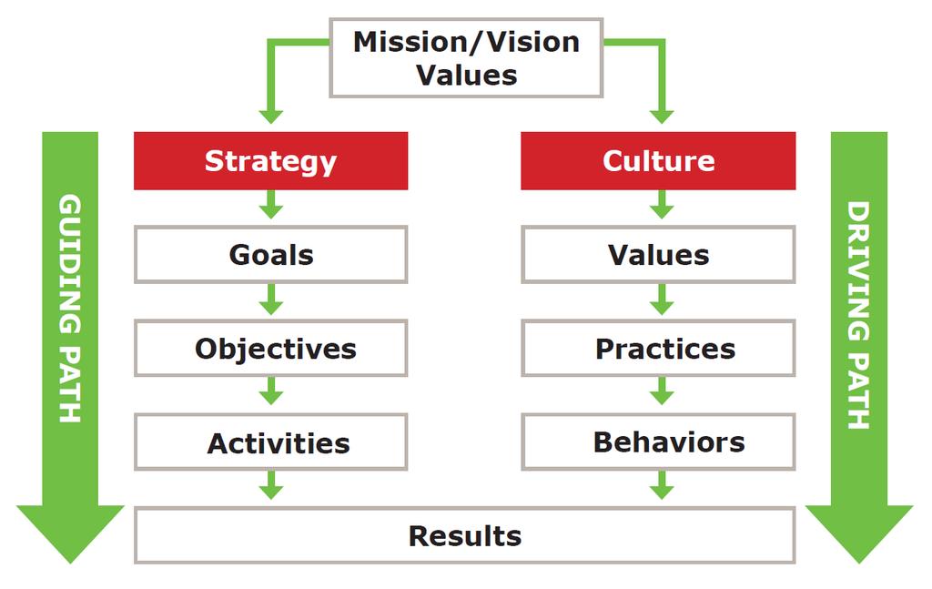 Understanding Your Needs Impact of Culture Culture Eats Strategy for