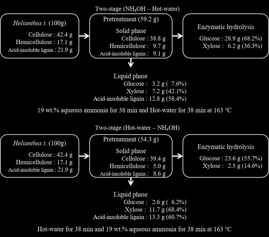 Fig. 5. Mass balance of pretreated biomass by two-stage process (NH4OH Hot-water) Pretreatments by sulfuric acid solution were performed using the two-stage method.