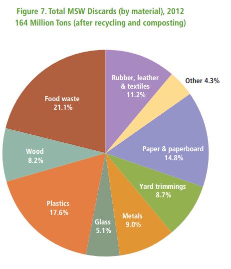 Food Waste = Largest Component of Landfilled Wastes