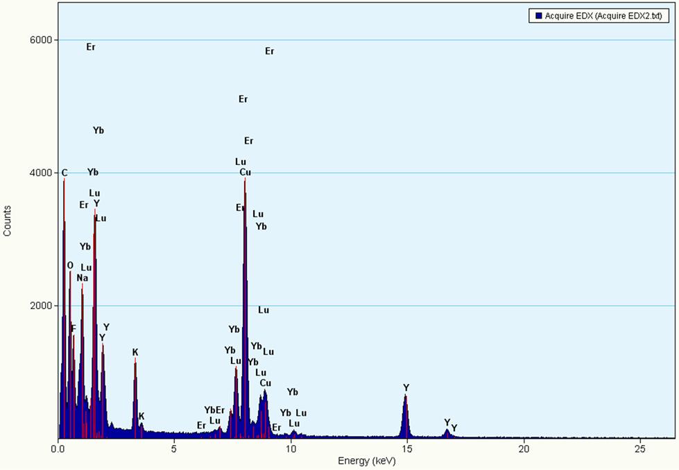 Fig. S3 EDX analysis of elemental composition of -NaLuF 4 / -NaYF 4 HNCs.