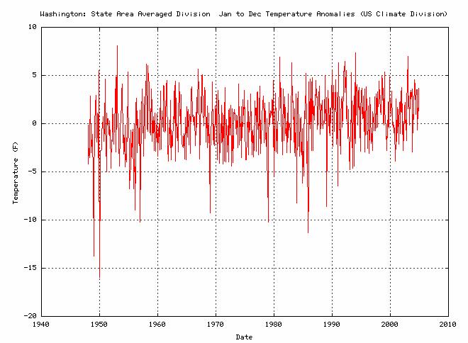 of the 20 th Century, temperatures