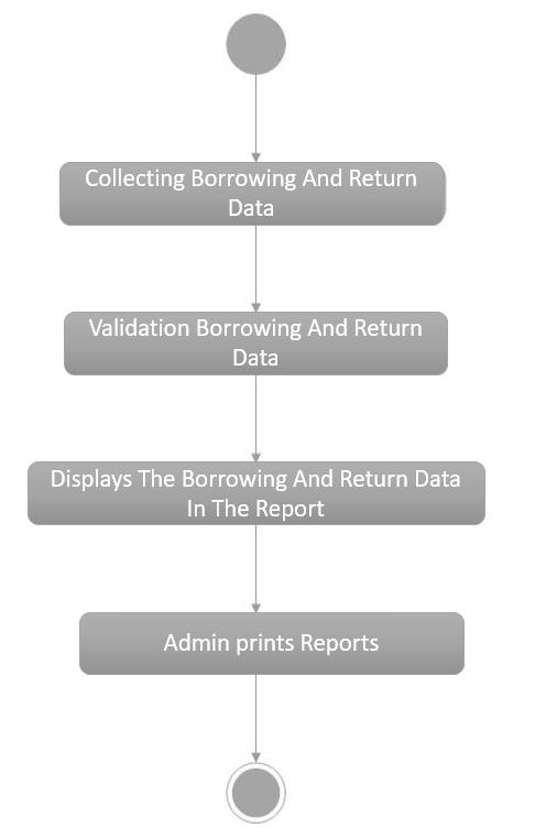 After the system performs the rental of the return data, the Activity diagram use case makes the proposed report starting from the collection of rental data and returns until the admin to print the