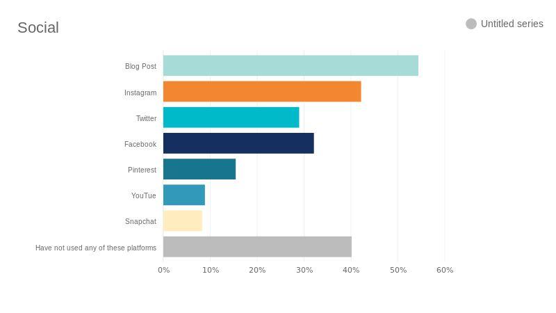 Where Brands Are Paying for Content Blogs Instagram 54% 42% Blogs & Instagram are overwhelmingly where micro-influencers are being paid to created branded content.