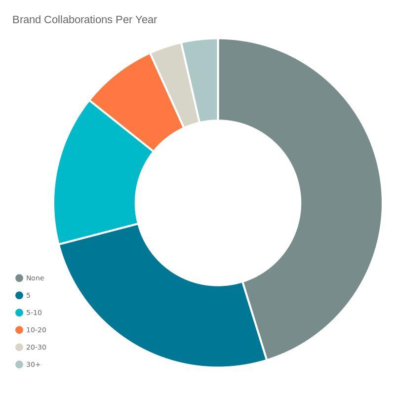 Collaborations per Year Micro-influencers are clearly an untapped opportunity for brands given that 70% of them work on less than 5