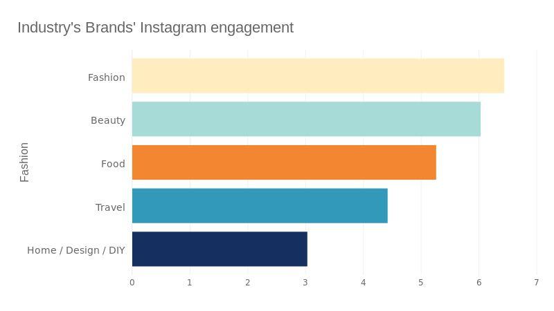 Industries Winning on Instagram Fashion Takes the Lead: 37% ranked Fashion as the #1 most engaging industry on Instagram. 62% ranked it in one of the top 2 spots.