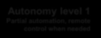 INAV - Full Autonomy level 3 Autonomous control and decision making & human