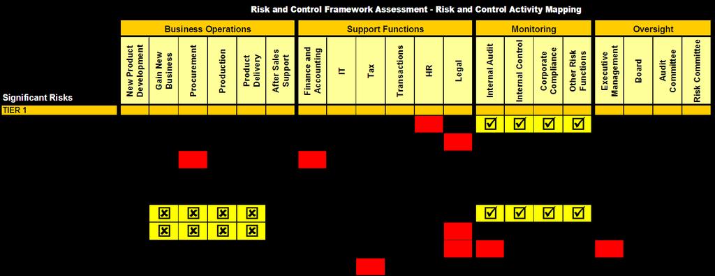 Risk Coverage Mapping accountabilities for key risks Representative Example Risk