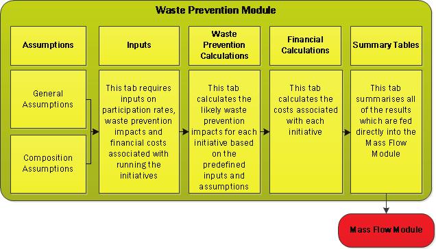 As discussed in Section 4.1.1.2, all uncollected waste is assumed to go to landfill. In addition, all the rejects from sorting facilities are assumed to be MSW sent to landfill and /or incineration.