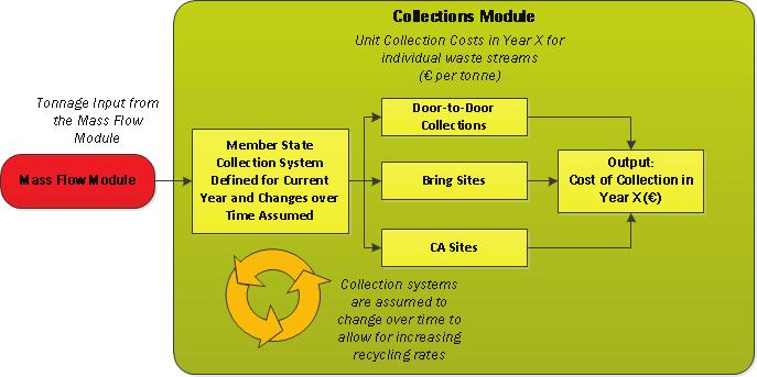 Figure 4-5: Overview of the Collections Module Further details on the assumptions underpinning the Collections Module can be found in the technical documentation which accompanies the model. 4.1.