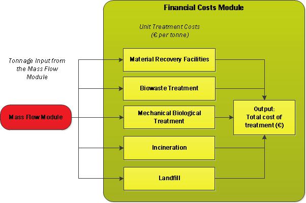 modelling which are not specific to individual treatments (for example the financial cost terminology, the cost of finance, revenues from energy sales, labour rates in individual member states etc.).