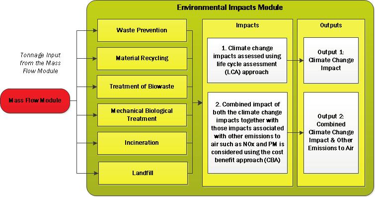 Figure 4-7: Overview of the Environmental Impacts Module 4.1.5.1 Assessing the Impacts In general, the modelling is based around a cost benefit framework.