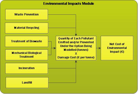 4.1.5.5 Impacts of Differente Waste Mangement Options Section 4.1.5.1 outlines the damage costs that were used to monetise the impact of climate change and air pollution resulting from a number of common pollutants.