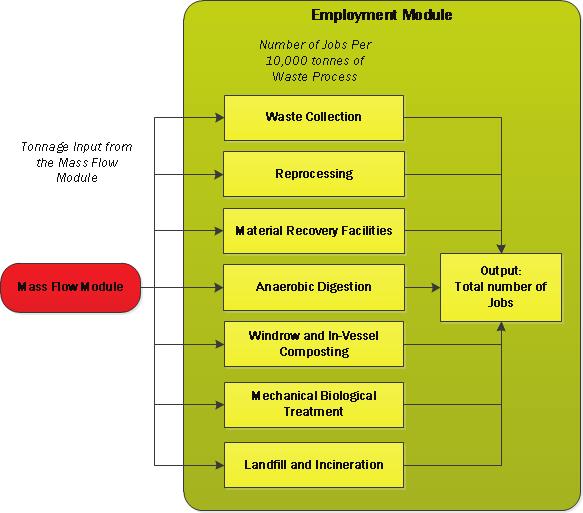 Figure 4-9: Overview of the Employment Module A summary of the research that was conducted to substantiate the employment intensities for each of the above is included in the documentation