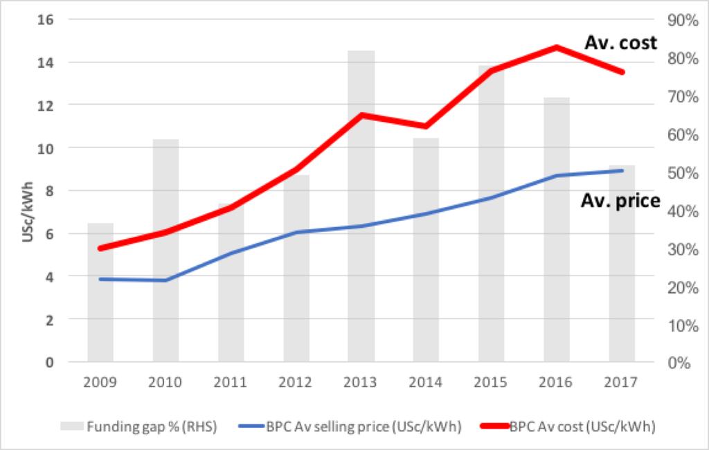 BPC tariff levels versus operating costs Tariffs would need to rise