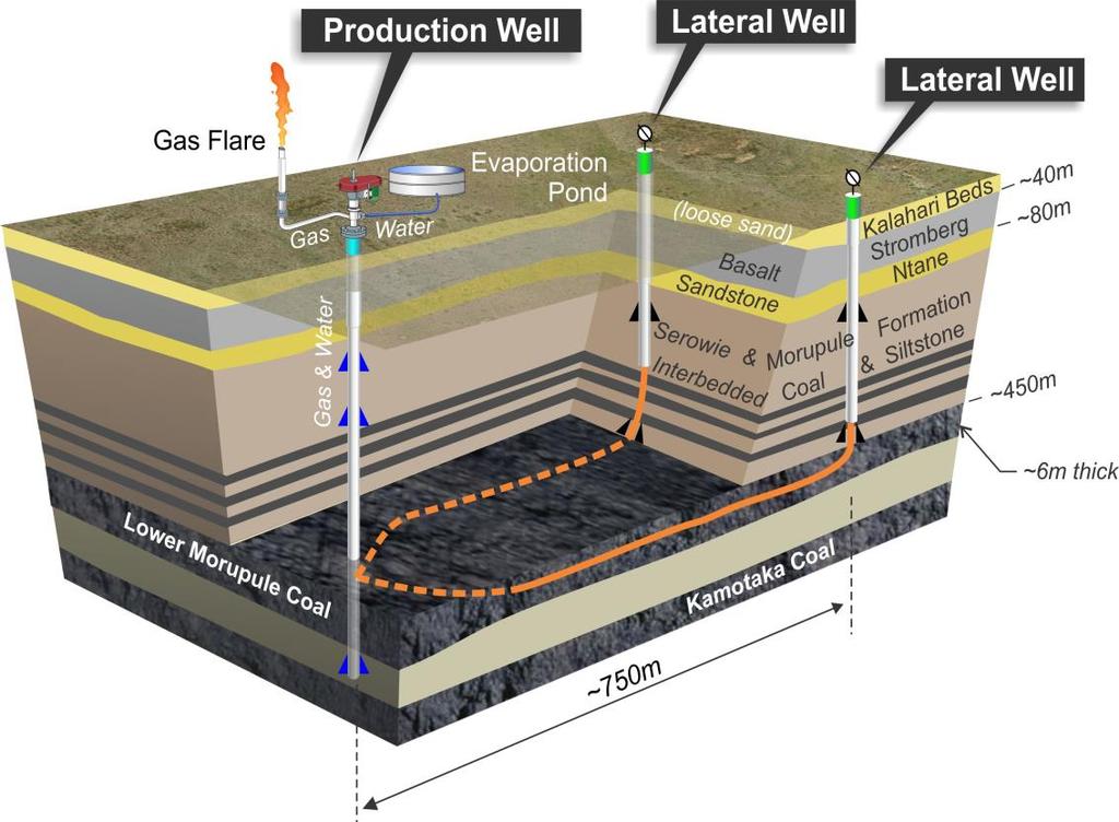 The Company extracts CBM natural gas from coal, using horizontal drilling techniques. This CBM gas can then be used for electricity generation.