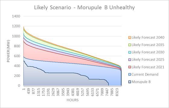 Botswana demand projected to grow strongly Morupule B hourly generation curve plotted against load forecasts 1,800 1,600 1,400 MW 1,200 1,000 Balance will need to be met by reliable new capacity or