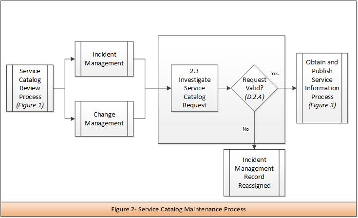 9. Service Catalog Maintenance Process Flow Figure 2 9.1 Service Catalog Maintenance Process Activity Descriptions Figure 2 2.