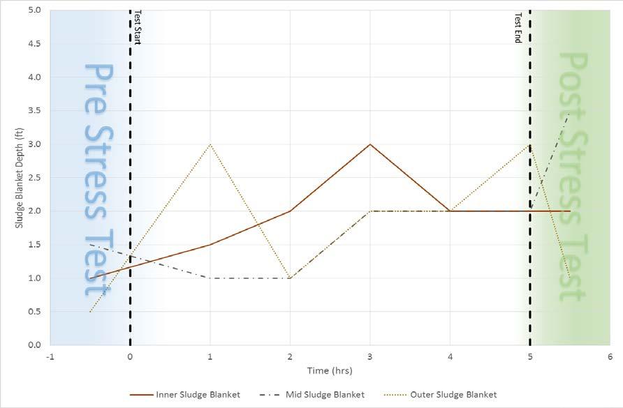 SECONDARY CLARIFIER STRESS TESTING Figure 6.7 presents the sludge blanket levels in the large secondary clarifier over the course of the sustained peak flow testing. Figure 6.7 Sustained Peak Flows - Large Secondary Clarifier Sludge Blanket Profiles As can be seen in Figure 6.