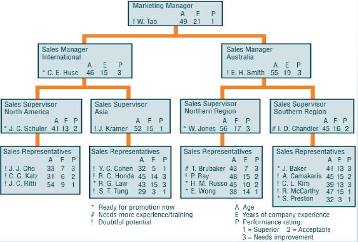 2. Forecasting the internal HR Supply: The internal supply of human resources is made up of employees who can be promoted, transferred, demoted or developed Techniques for forecasting the internal HR