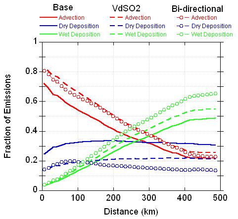 Gaps / Issues / New Work: Bi-directional Surface Exchange of NH 3 Sensitivity study shows that bi-directional flux algorithms make a difference in the NH 3 budget partitioning calculated by the