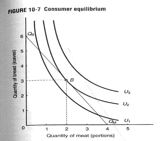 breads are selected, horizontal intercept - 4 meats, exchange ratio is 6:4 (opp cost) Consumer equilibrium Equilibrium - indifference curve lies tangent to the budget constraint Consumer