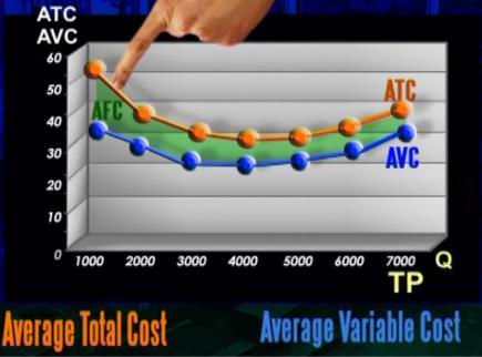 way they do 1. AFC (Average Fixed Cost) is a downward sloping curve why?