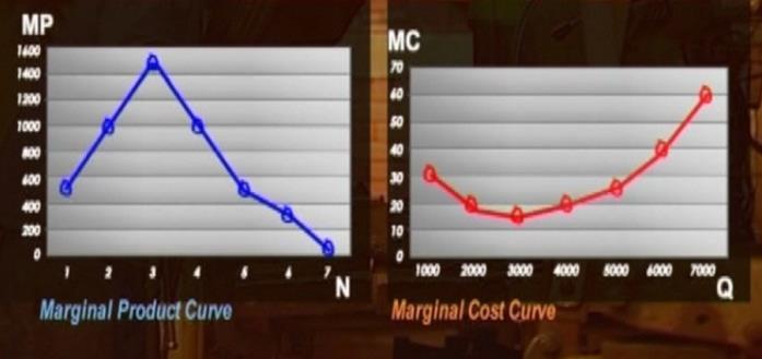 4. Average Cost Curve always lies above the other curves why?
