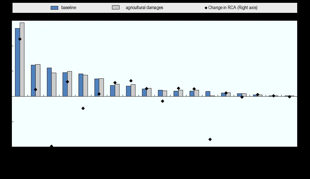 4.2.1 Revealed Comparative Advantage (RCA) in food products Figure 12 shows the change in Revealed Comparative Advantage (RCA) for the baseline and the agricultural damages scenarios.