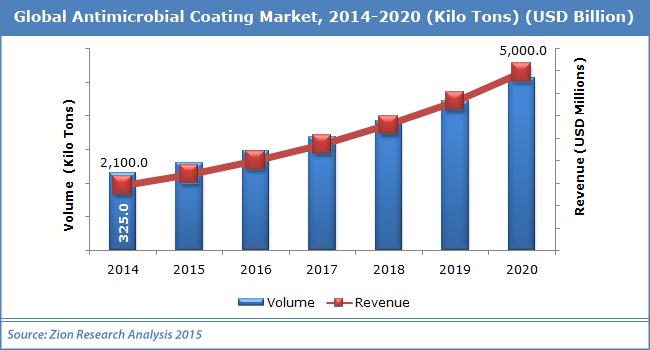 Global antimicrobial coating market is set for rapid growth, to reach around US$5.0 billion by 2020. Our proposed technologies can be used as antimicrobial coating in: www.