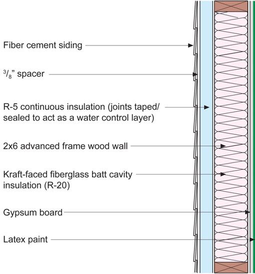 Figure 3: Foam Sheathing Wall Assembly - Foam sheathing can be used to provide the R-5 continuous insulation called for by the 2012 IECC in Climate Zones 6, 7 and 8.