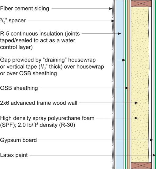 Don t forget the gap between the cladding and the exterior face of the taped R-5 insulating sheathing to control hydrostatic pressure.