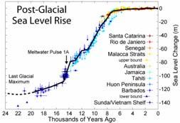 Sea Level Rise Not from Sea Ice melt!