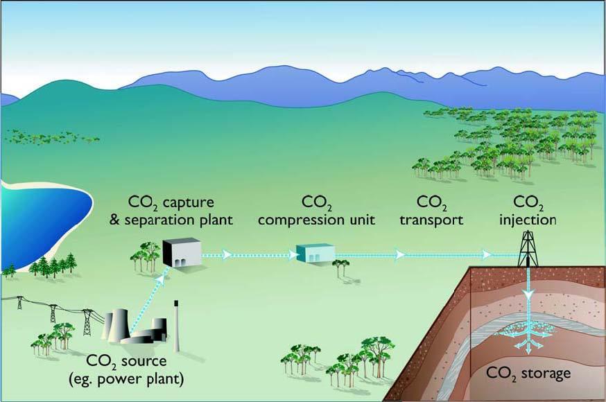 Carbon Capture & Storage: Four