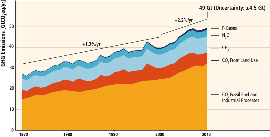GHG emissions growth between 2000 and 2010 has been