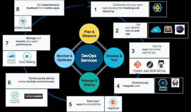 Bluemix: industrialize cloud application development Fit for an enterprise, the DevOps experience