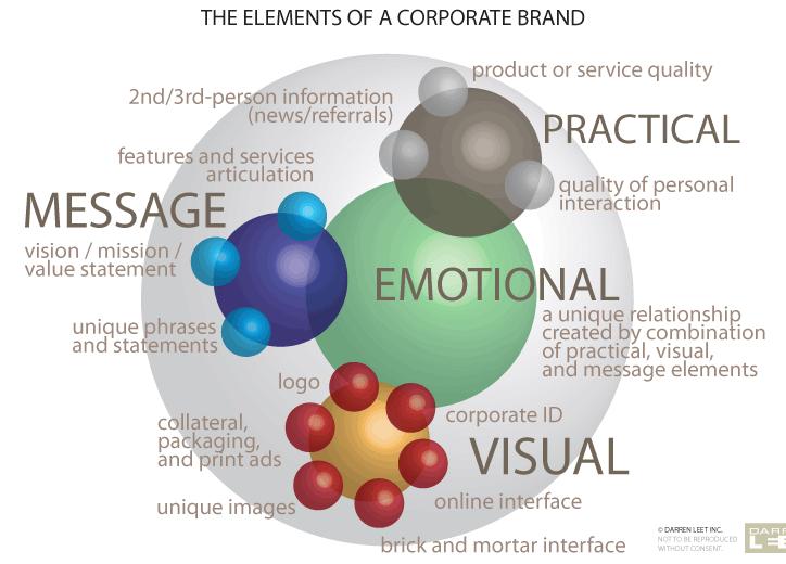 Elements of a Brand Logo Positioning statement Brand identity